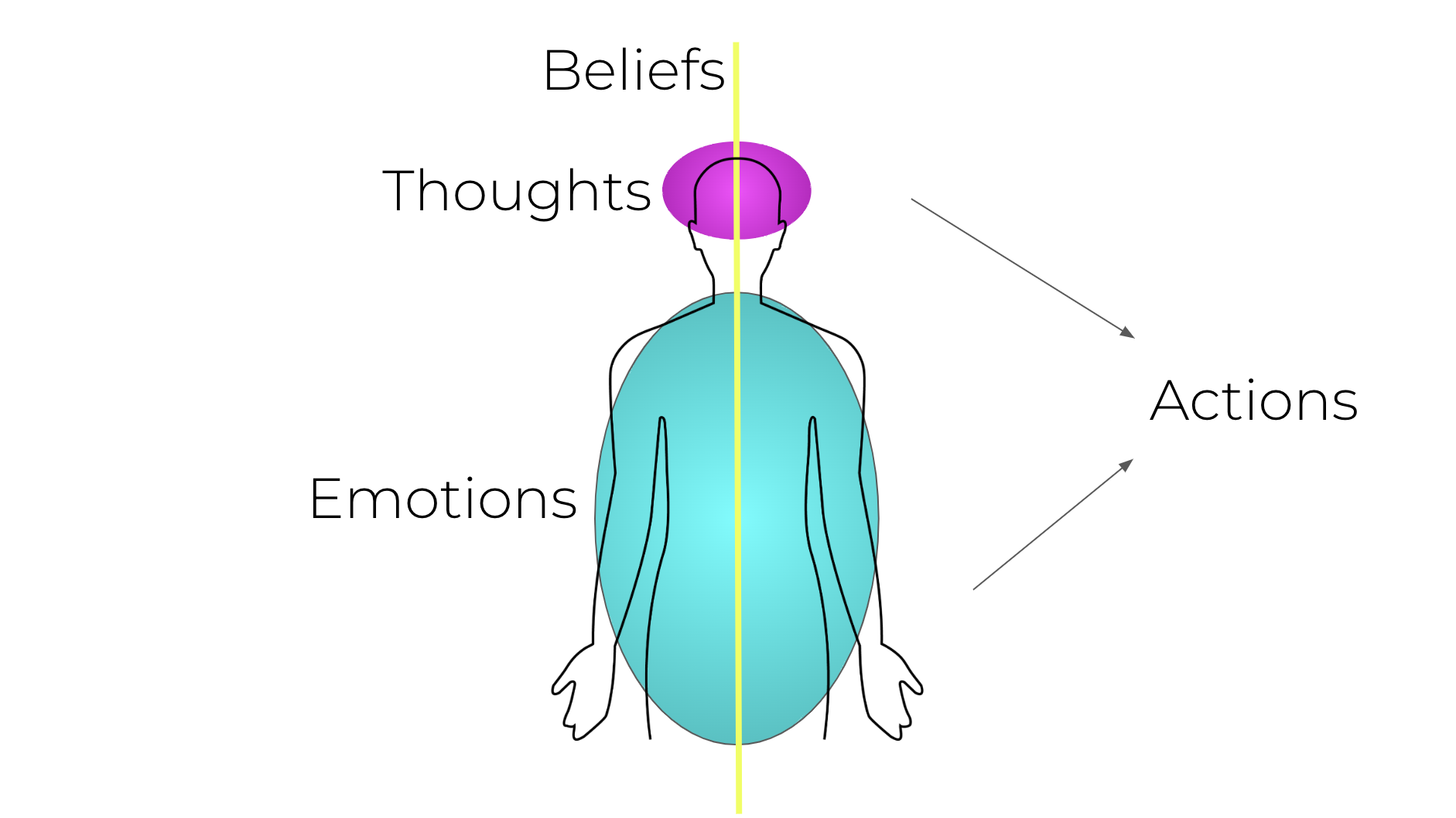 The parts of your psychology, mapped onto the body