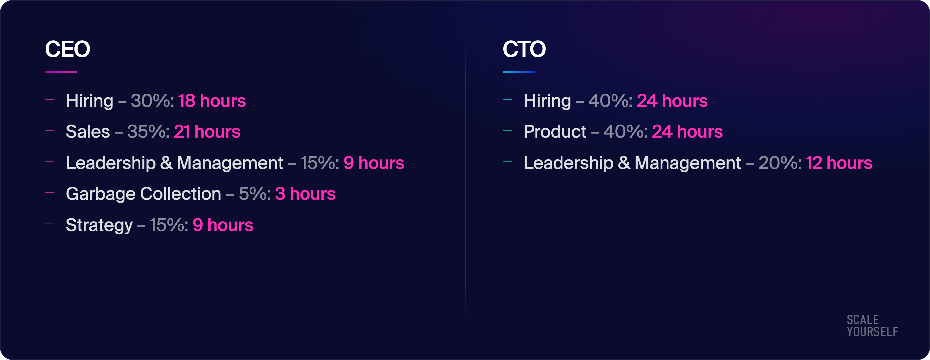 Hours available in a 60-hour workweek