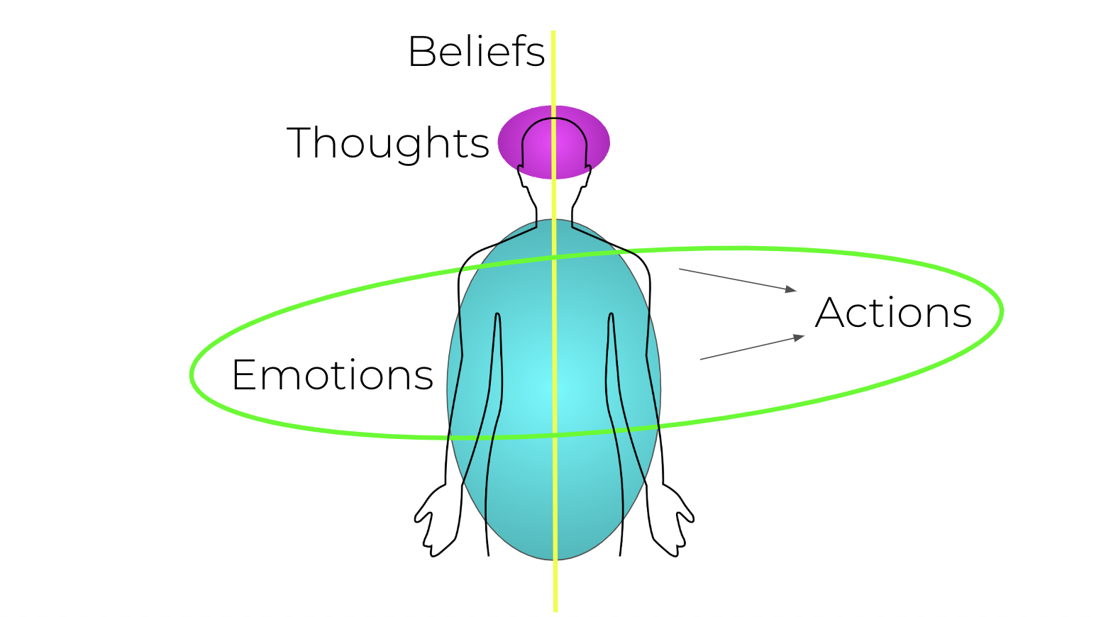 The emotion-to-action loop